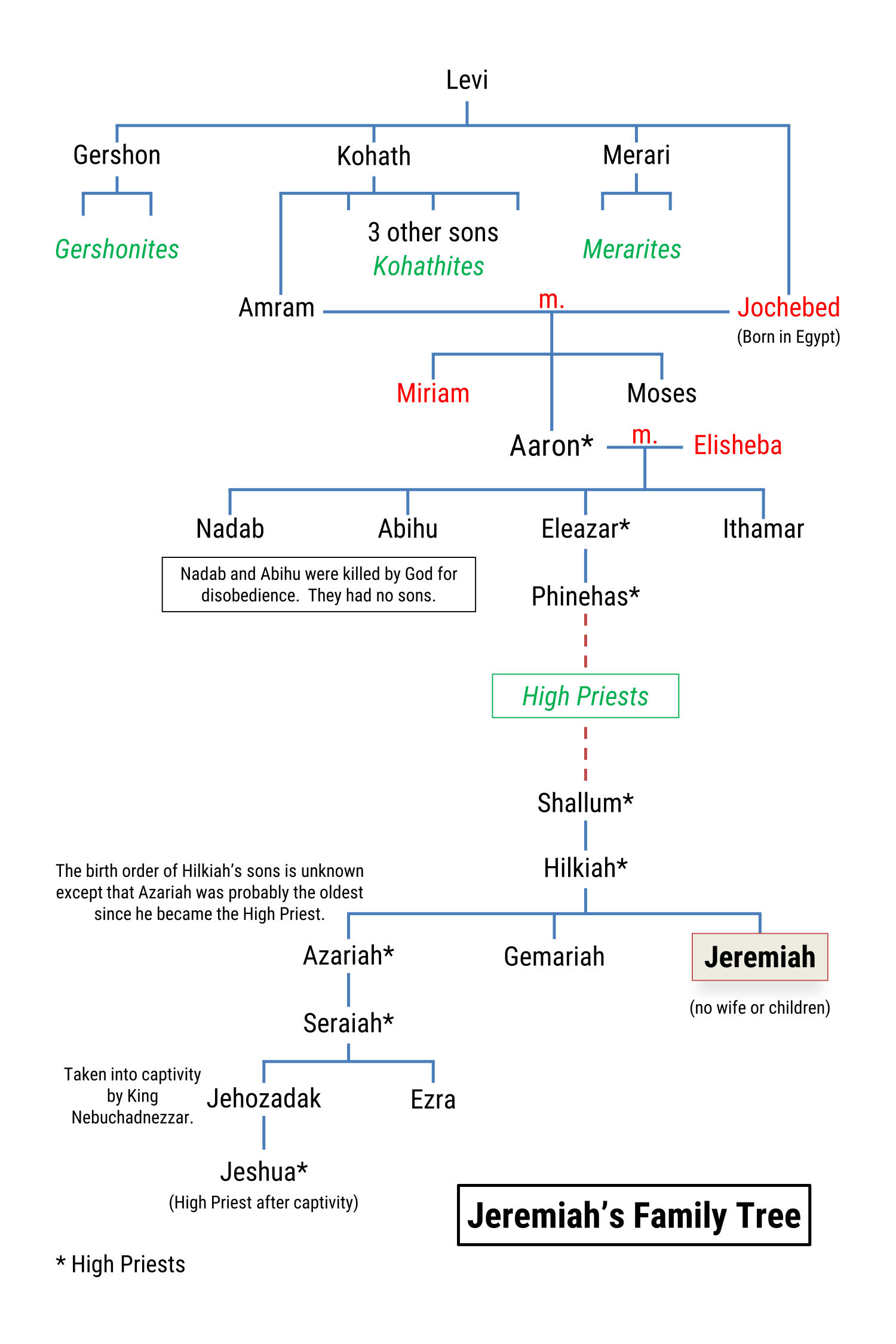 joseph genesis family tree