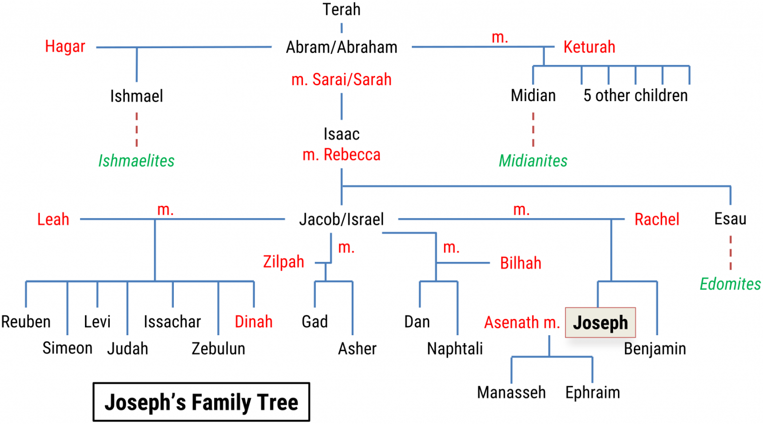 joseph bible timeline