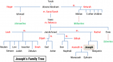 joseph bible timeline