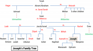 Joseph's timeline and family tree - Bible Tales Online