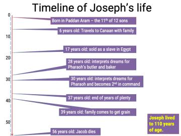 Joseph's Timeline And Family Tree - Bible Tales Online