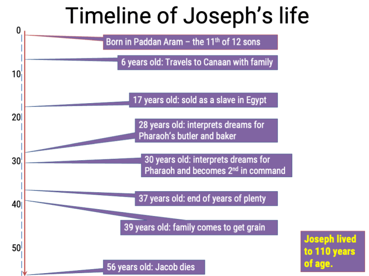 Joseph's timeline and family tree Bible Tales Online