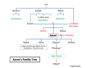 Jeremiah: Family trees - Bible Tales Online