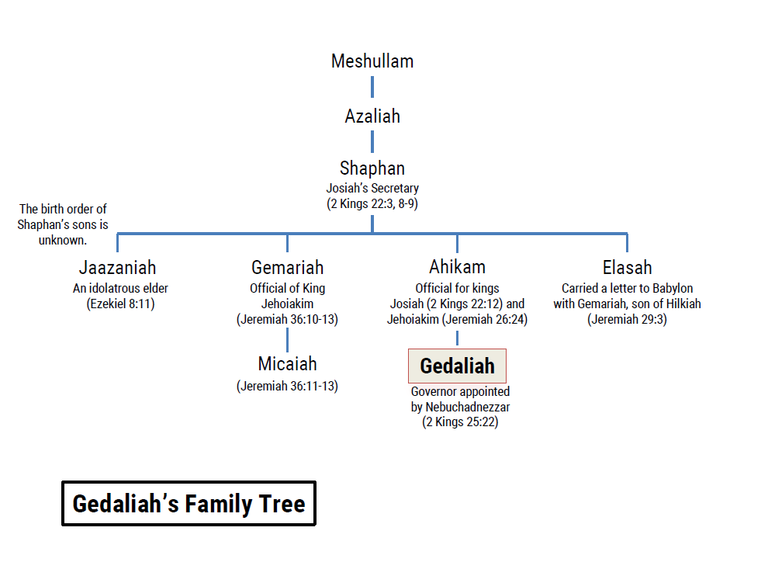 Jeremiah: Family trees - Bible Tales Online