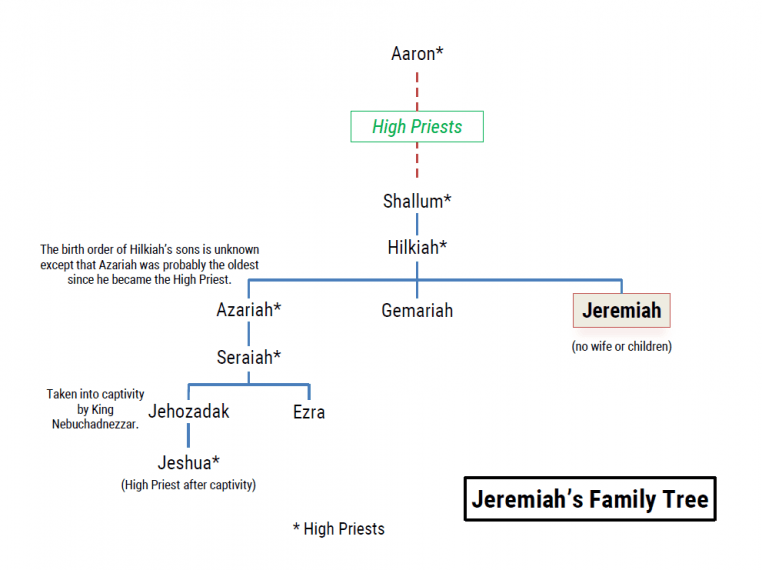 Jeremiah: Family trees - Bible Tales Online