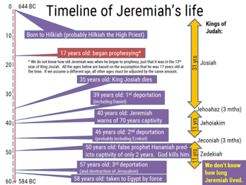 Timeline of the prophet Jeremiah's life - Bible Tales Online