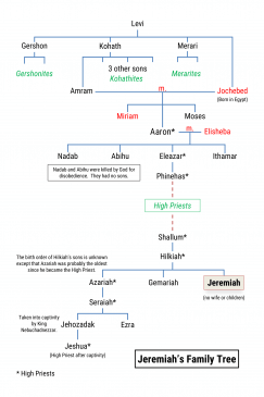 Jeremiah: Family trees - Bible Tales Online