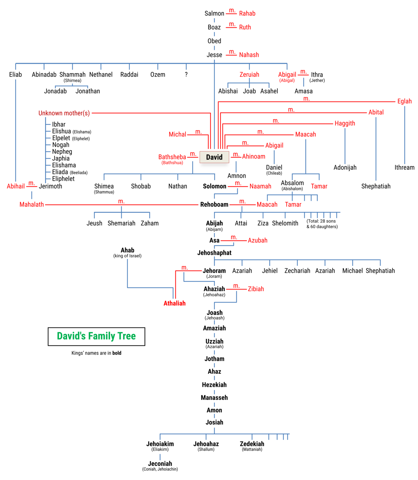 earlychristianfellowship-the-genealogy-of-jesus-christ