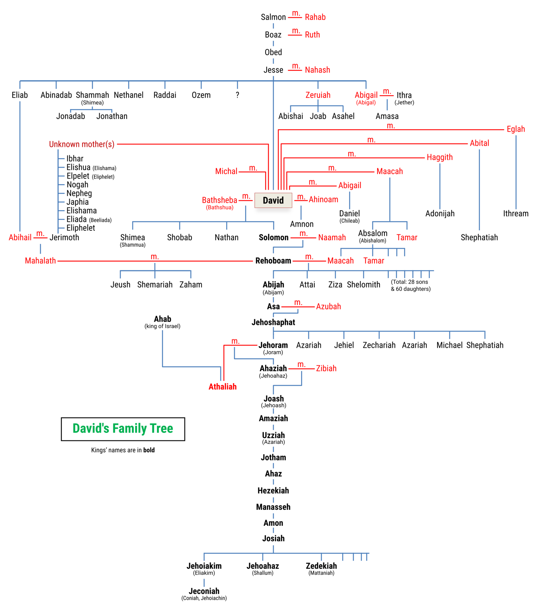 King David's Family Tree Bible Tales Online