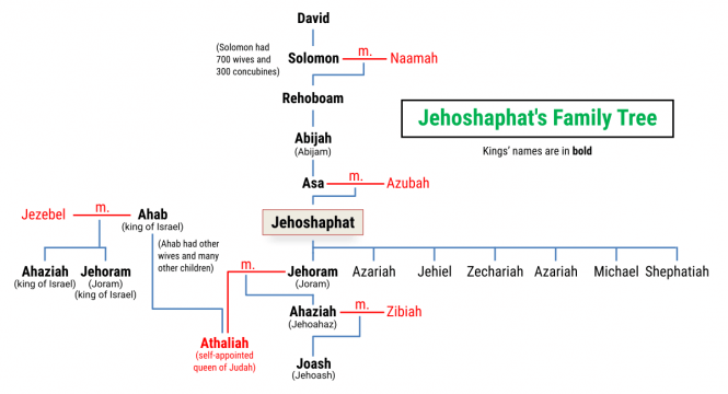 jehoshaphat-s-family-tree-bible-tales-online