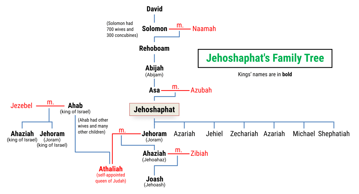 Jehoshaphat's family tree - Bible Tales Online