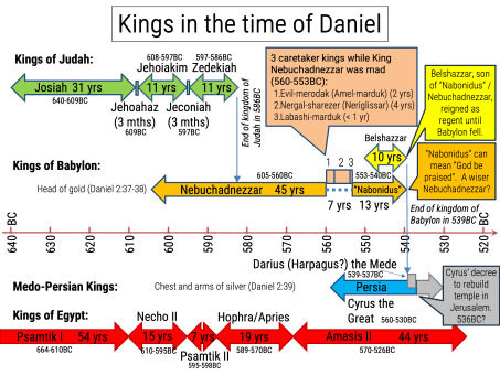 Kings in the time of Daniel - Bible Tales Online