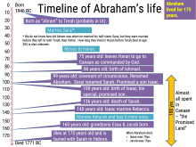 Timeline of Abraham's life