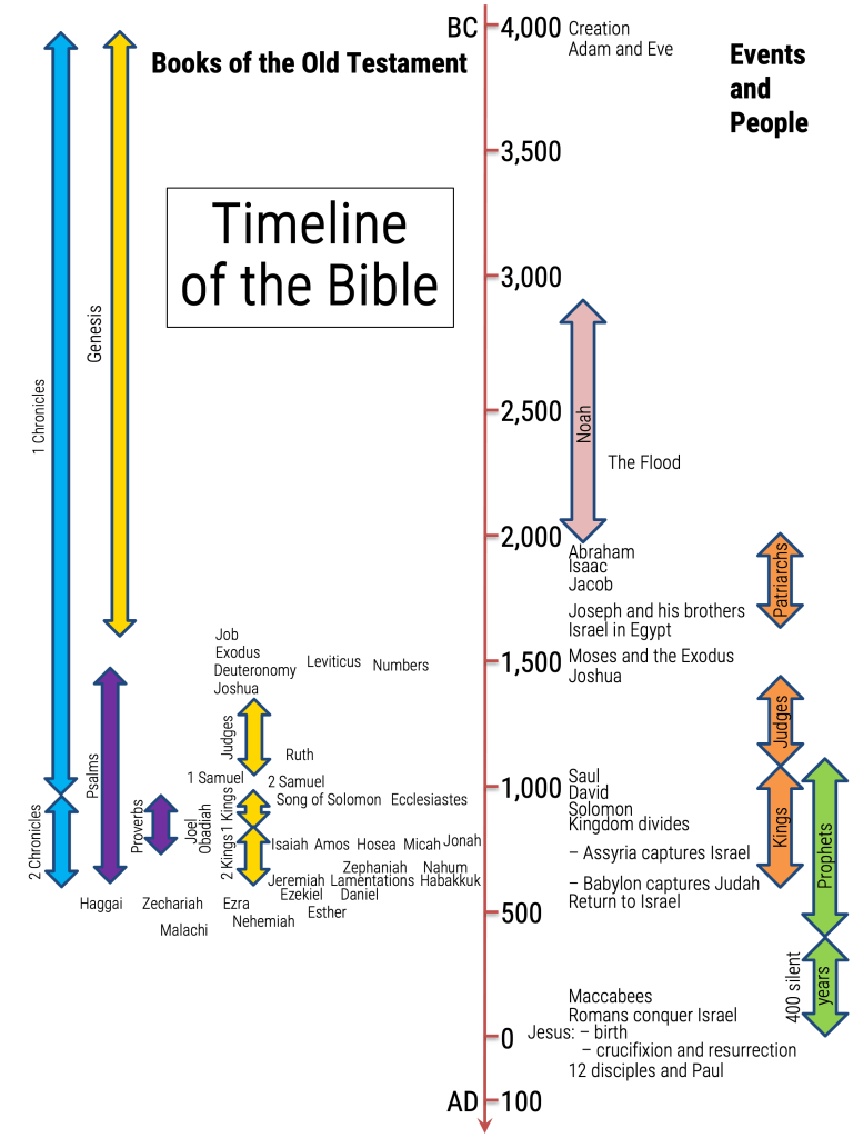 Timeline of the Bible