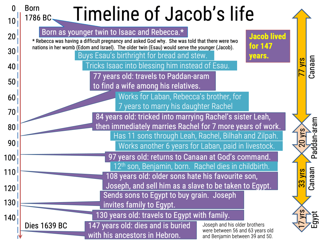 Timeline of Jacob's life