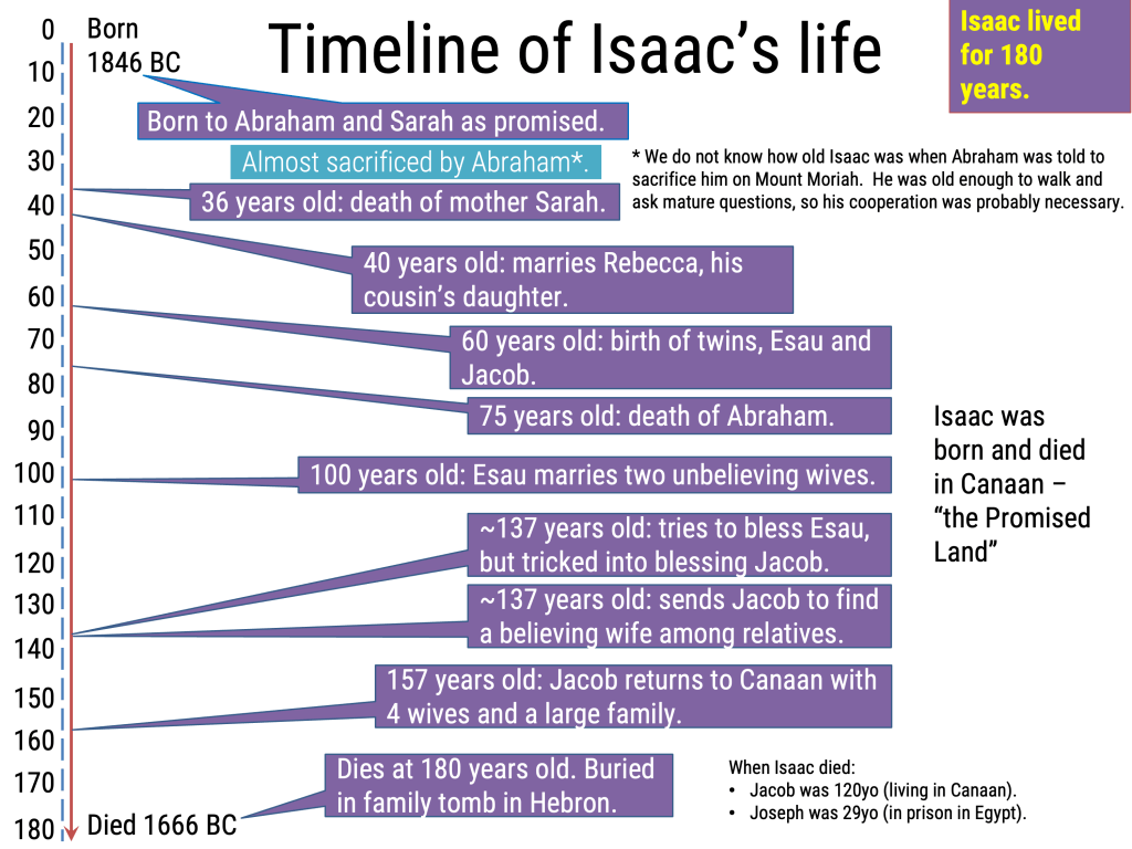 Timeline of Isaac's life