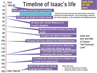 Timeline of Isaac's life - Bible Tales Online